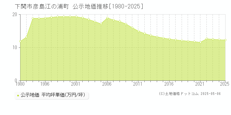 下関市彦島江の浦町の地価公示推移グラフ 