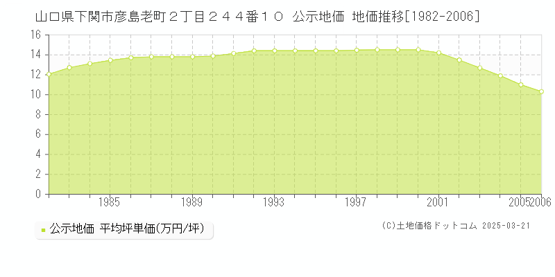 山口県下関市彦島老町２丁目２４４番１０ 公示地価 地価推移[1982-2006]