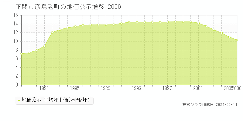 下関市彦島老町の地価公示推移グラフ 
