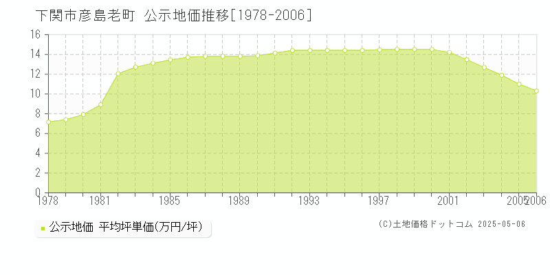 彦島老町(下関市)の公示地価推移グラフ(坪単価)[1978-2006年]