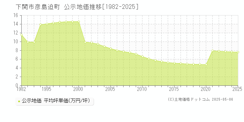 彦島迫町(下関市)の公示地価推移グラフ(坪単価)[1982-2025年]
