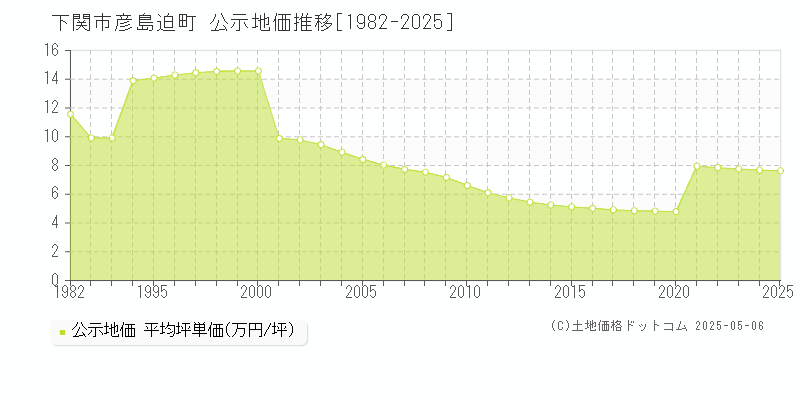 下関市彦島迫町の地価公示推移グラフ 