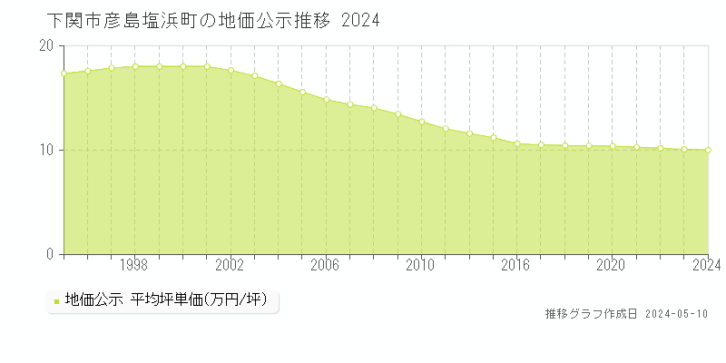 下関市彦島塩浜町の地価公示推移グラフ 