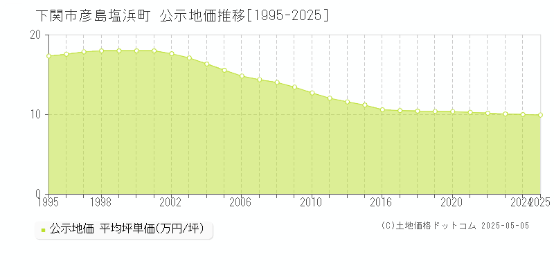 彦島塩浜町(下関市)の公示地価推移グラフ(坪単価)[1995-2025年]