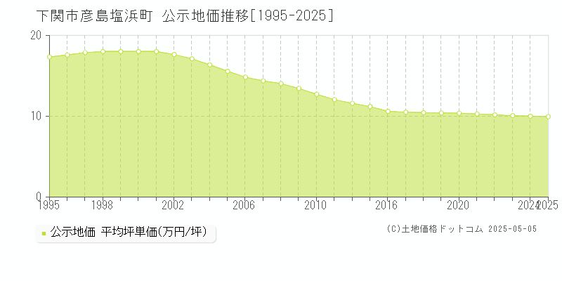 下関市彦島塩浜町の地価公示推移グラフ 