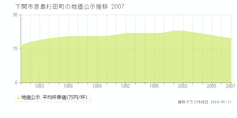下関市彦島杉田町の地価公示推移グラフ 
