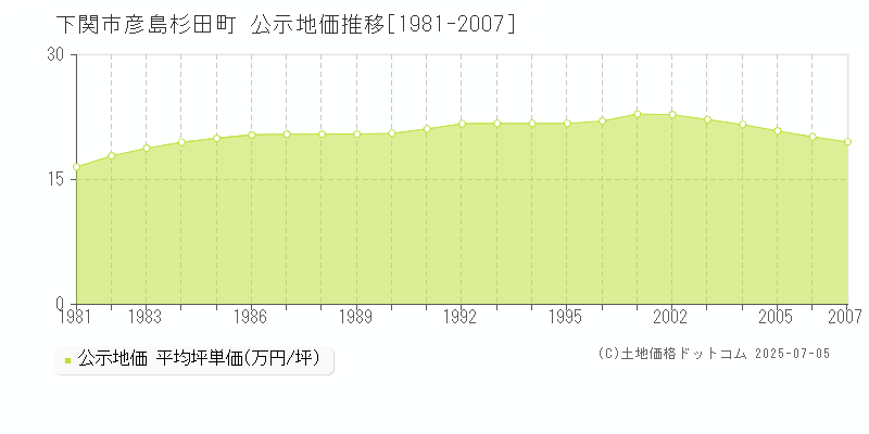彦島杉田町(下関市)の公示地価推移グラフ(坪単価)[1981-2007年]