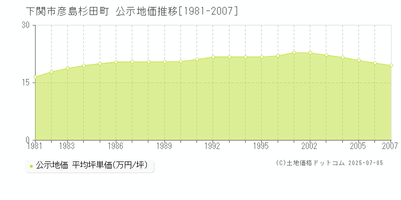 下関市彦島杉田町の地価公示推移グラフ 