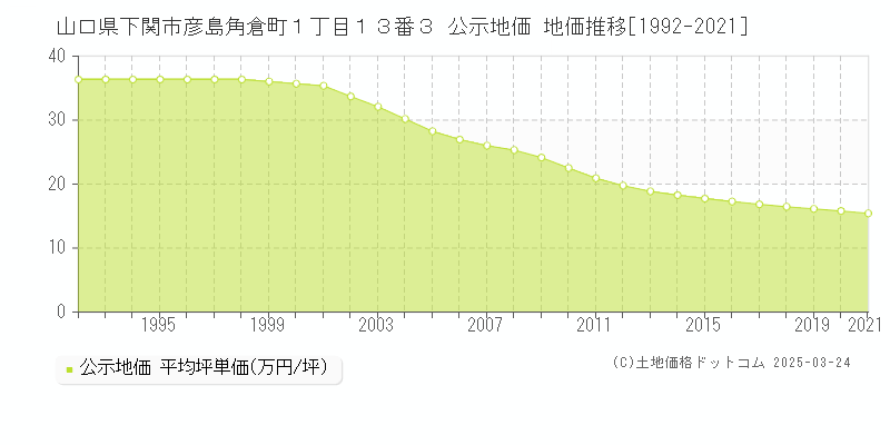 山口県下関市彦島角倉町１丁目１３番３ 公示地価 地価推移[1992-2021]