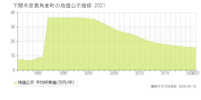 下関市彦島角倉町の地価公示推移グラフ 