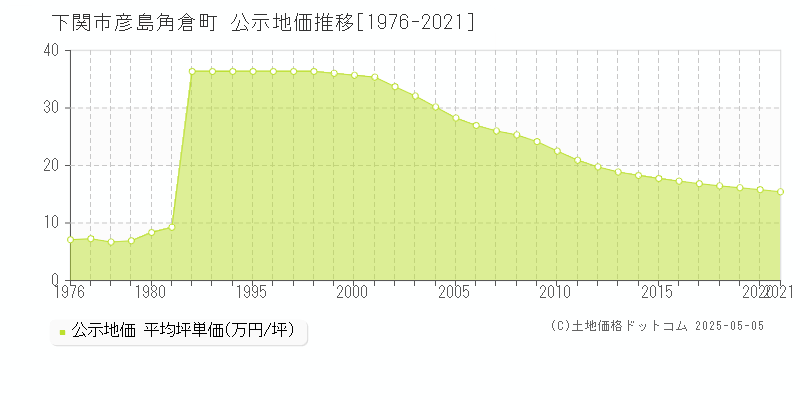 彦島角倉町(下関市)の公示地価推移グラフ(坪単価)[1976-2021年]