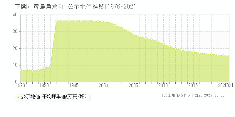 下関市彦島角倉町の地価公示推移グラフ 