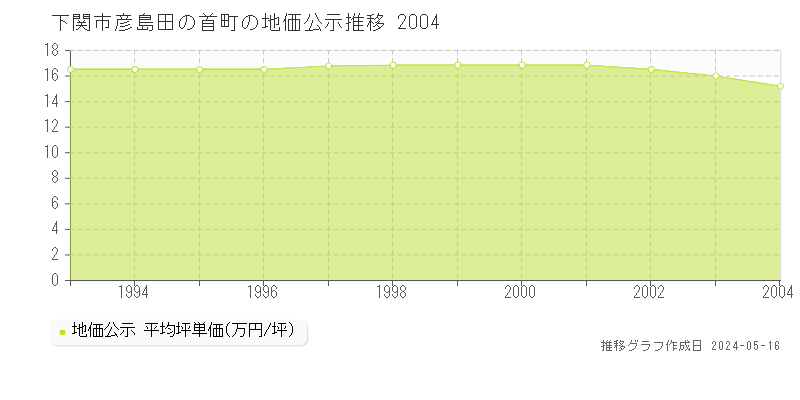 下関市彦島田の首町の地価公示推移グラフ 