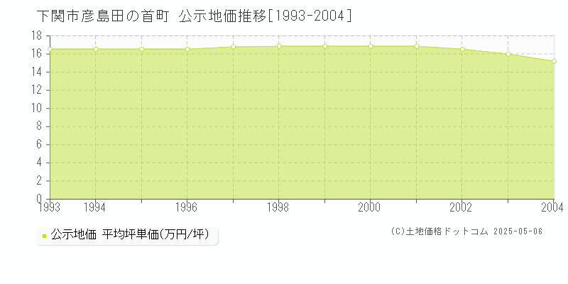 彦島田の首町(下関市)の公示地価推移グラフ(坪単価)[1993-2004年]