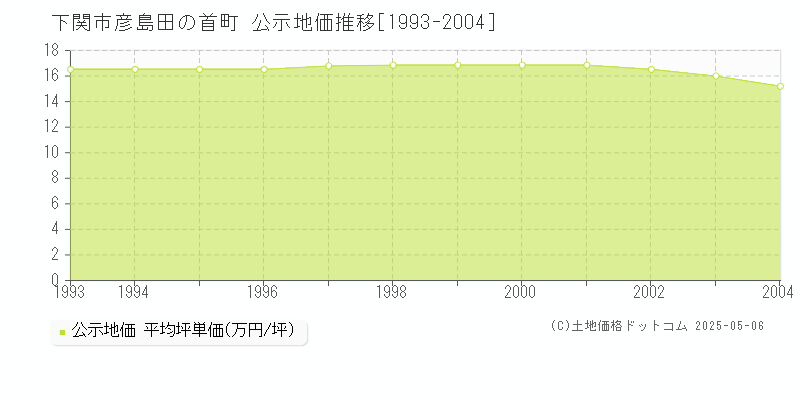 下関市彦島田の首町の地価公示推移グラフ 