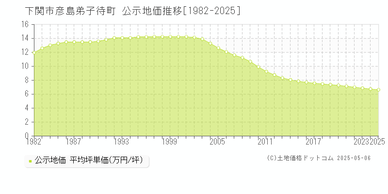 彦島弟子待町(下関市)の公示地価推移グラフ(坪単価)[1982-2025年]