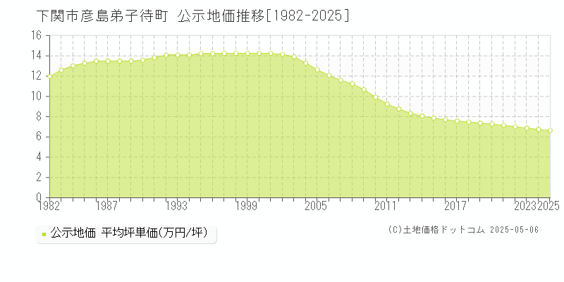 下関市彦島弟子待町の地価公示推移グラフ 