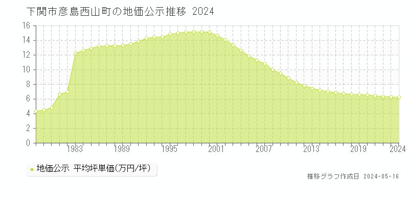 下関市彦島西山町の地価公示推移グラフ 