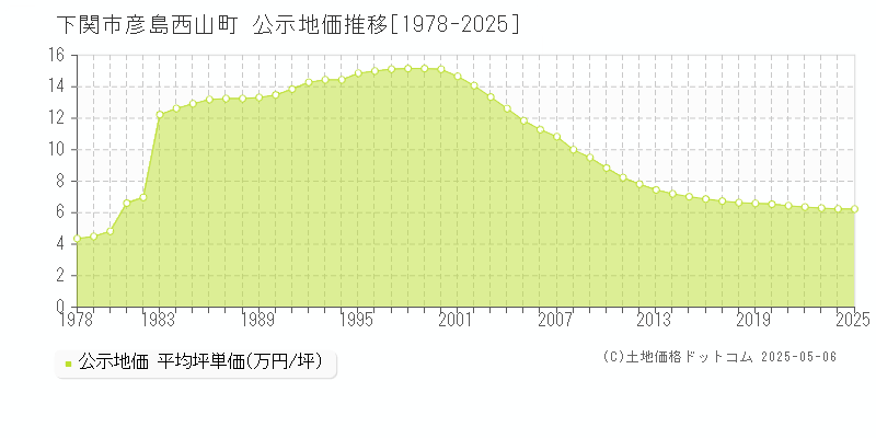 彦島西山町(下関市)の公示地価推移グラフ(坪単価)[1978-2025年]