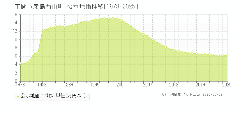 下関市彦島西山町の地価公示推移グラフ 