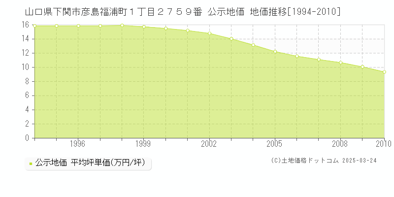 山口県下関市彦島福浦町１丁目２７５９番 公示地価 地価推移[1994-2010]
