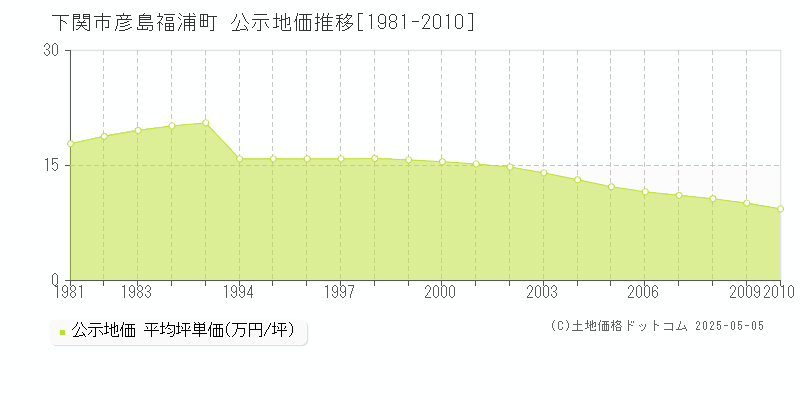 彦島福浦町(下関市)の公示地価推移グラフ(坪単価)[1981-2010年]