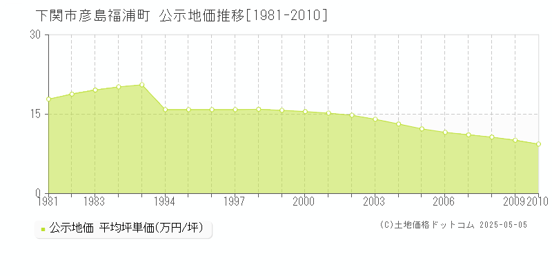 下関市彦島福浦町の地価公示推移グラフ 