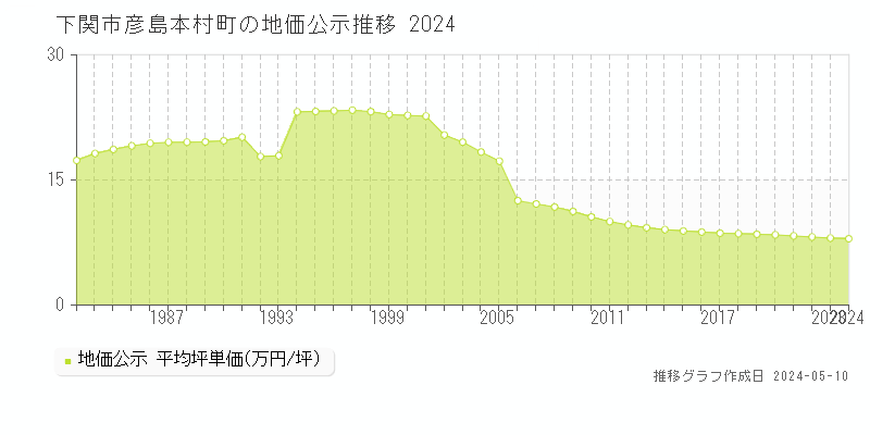 下関市彦島本村町の地価公示推移グラフ 