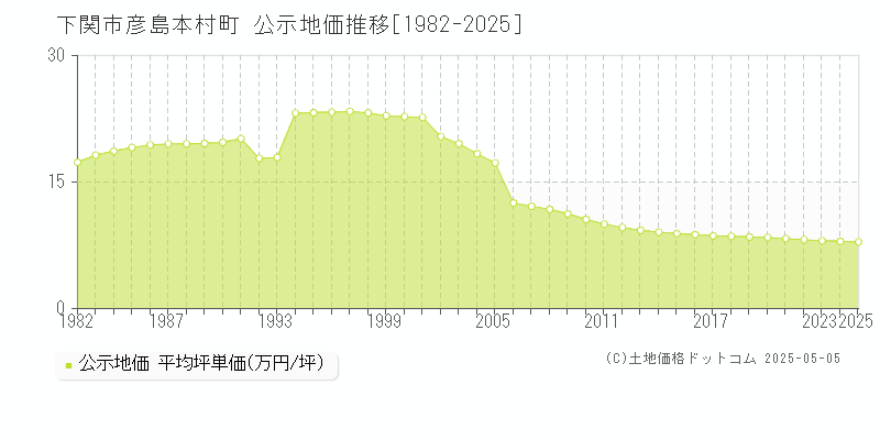 彦島本村町(下関市)の公示地価推移グラフ(坪単価)[1982-2025年]