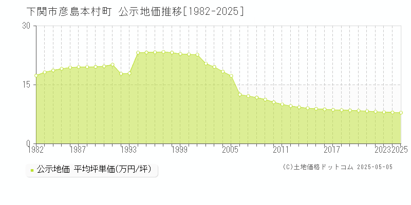 下関市彦島本村町の地価公示推移グラフ 