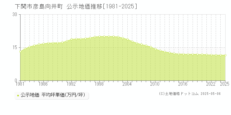 彦島向井町(下関市)の公示地価推移グラフ(坪単価)[1981-2025年]