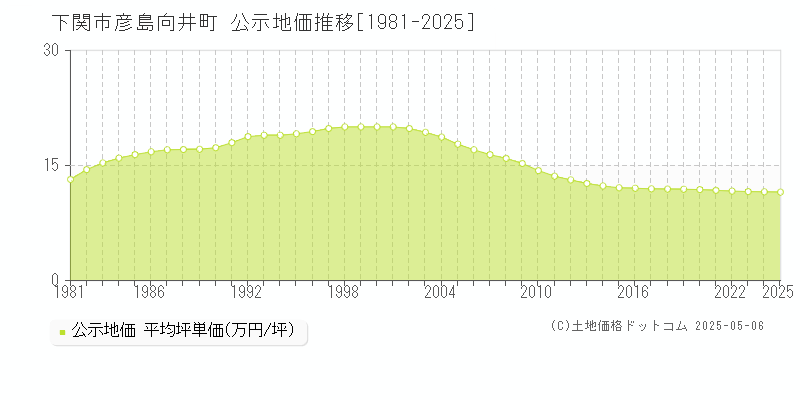 下関市彦島向井町の地価公示推移グラフ 