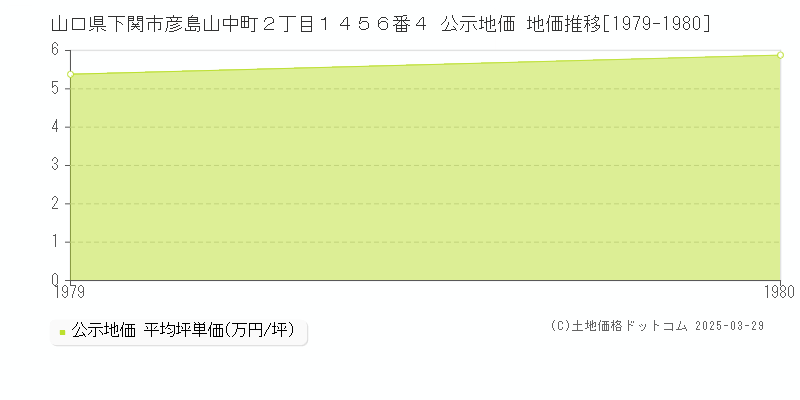山口県下関市彦島山中町２丁目１４５６番４ 公示地価 地価推移[1979-1980]
