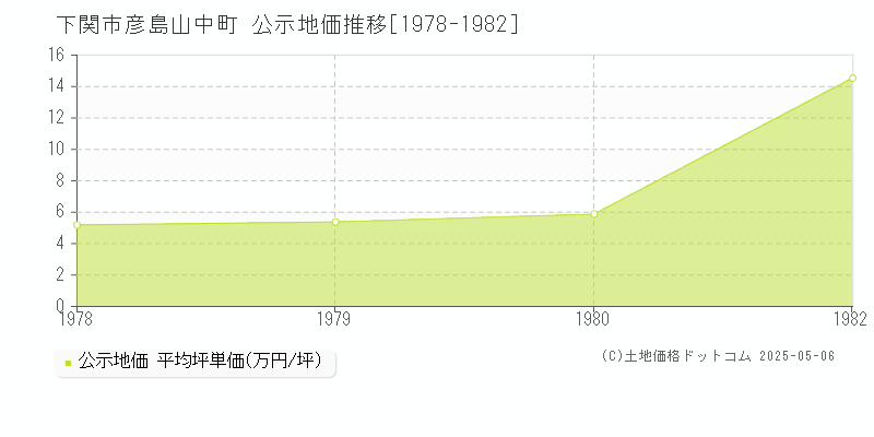 彦島山中町(下関市)の公示地価推移グラフ(坪単価)[1978-1980年]