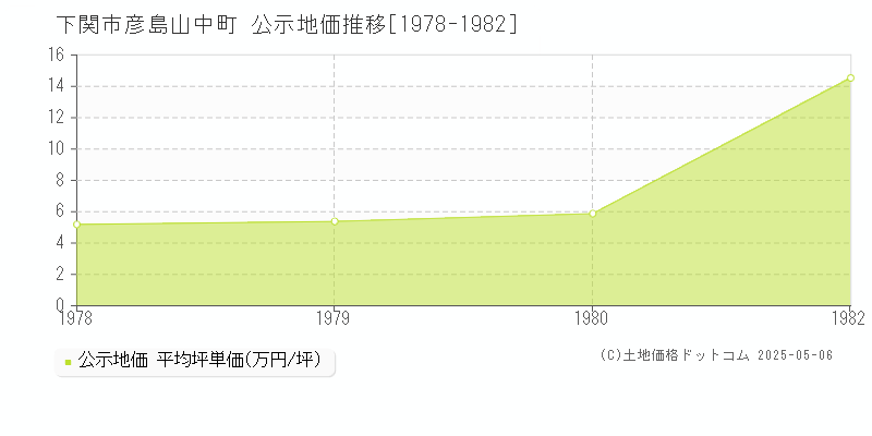 下関市彦島山中町の地価公示推移グラフ 