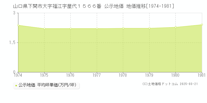 山口県下関市大字福江字屋代１５６６番 公示地価 地価推移[1974-1981]