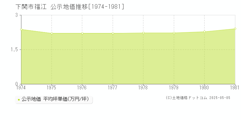 福江(下関市)の公示地価推移グラフ(坪単価)[1974-1981年]