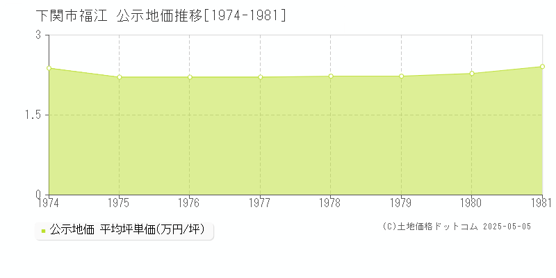 下関市福江の地価公示推移グラフ 