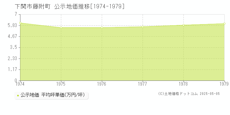 藤附町(下関市)の公示地価推移グラフ(坪単価)[1974-1979年]