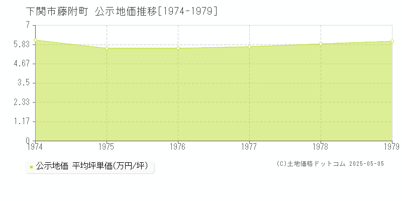 下関市藤附町の地価公示推移グラフ 