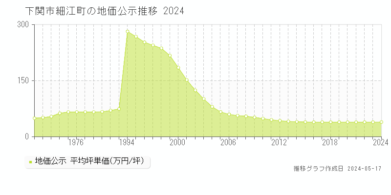 下関市細江町の地価公示推移グラフ 