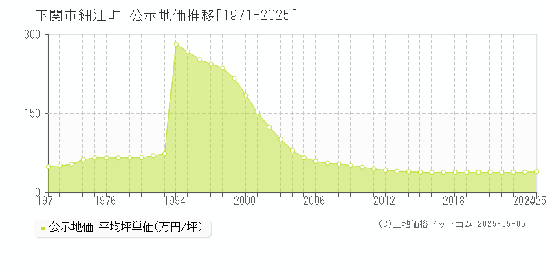 細江町(下関市)の公示地価推移グラフ(坪単価)[1971-2025年]