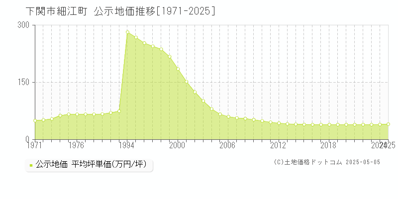 下関市細江町の地価公示推移グラフ 