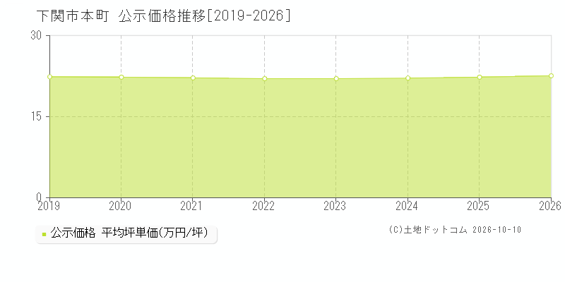 下関市本町の公示価格推移グラフ(坪単価)[2019-2026年]