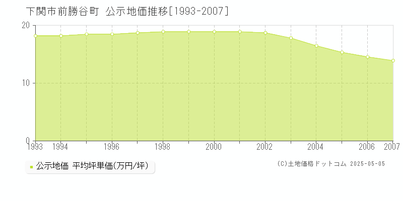 前勝谷町(下関市)の公示地価推移グラフ(坪単価)[1993-2007年]