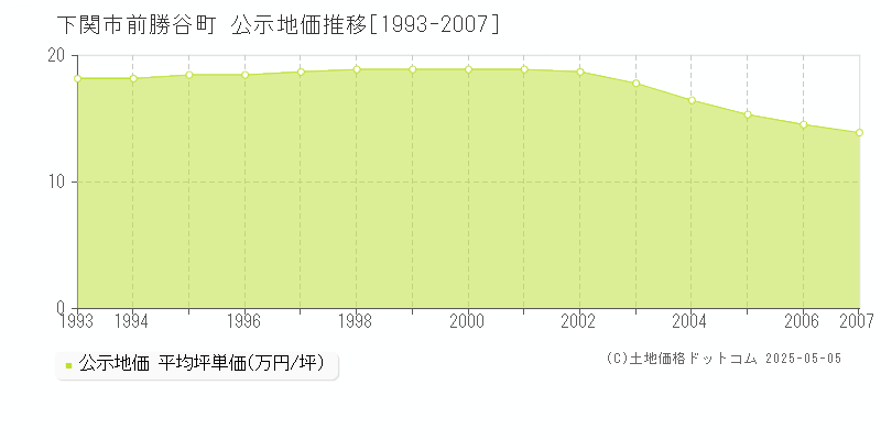 下関市前勝谷町の地価公示推移グラフ 