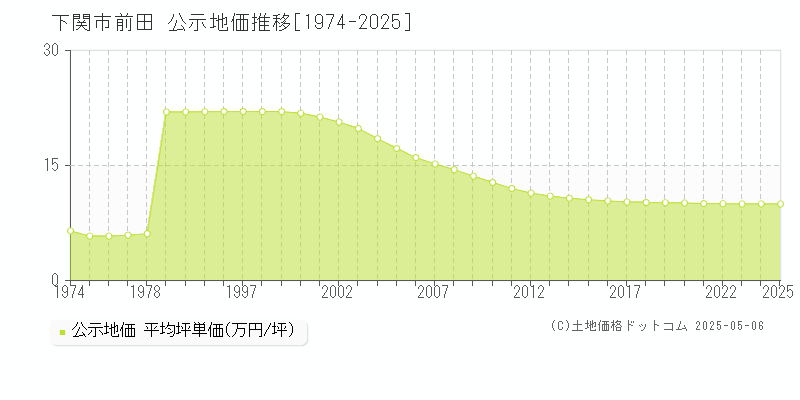 前田(下関市)の公示地価推移グラフ(坪単価)[1974-2025年]