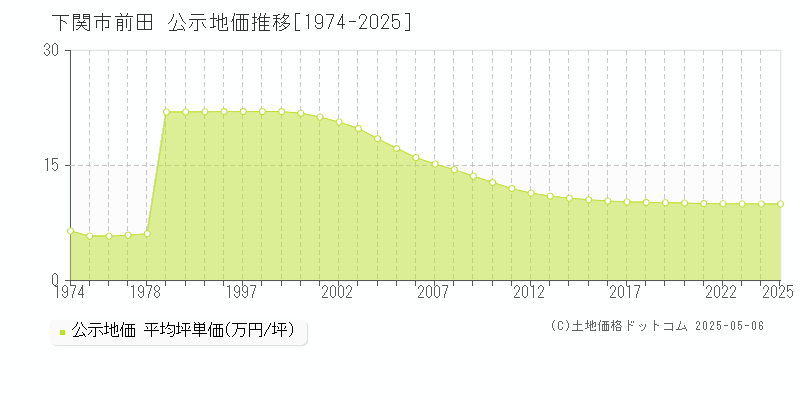 下関市前田の地価公示推移グラフ 