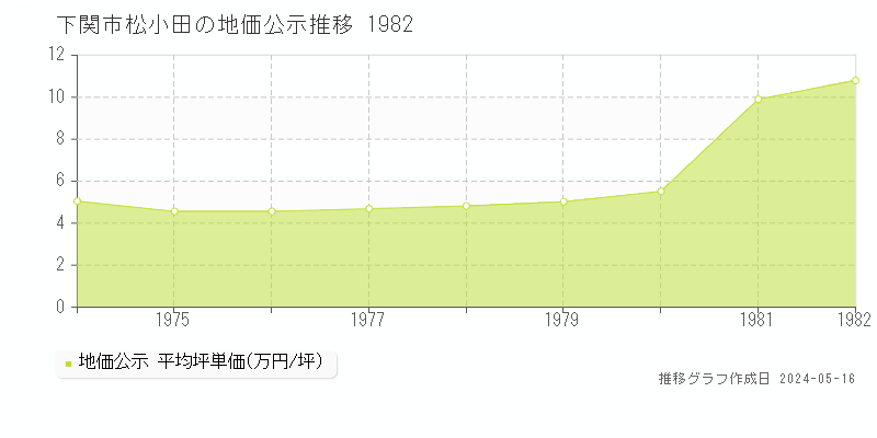下関市松小田の地価公示推移グラフ 