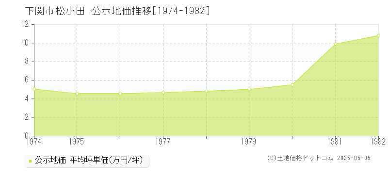 松小田(下関市)の公示地価推移グラフ(坪単価)[1974-1982年]